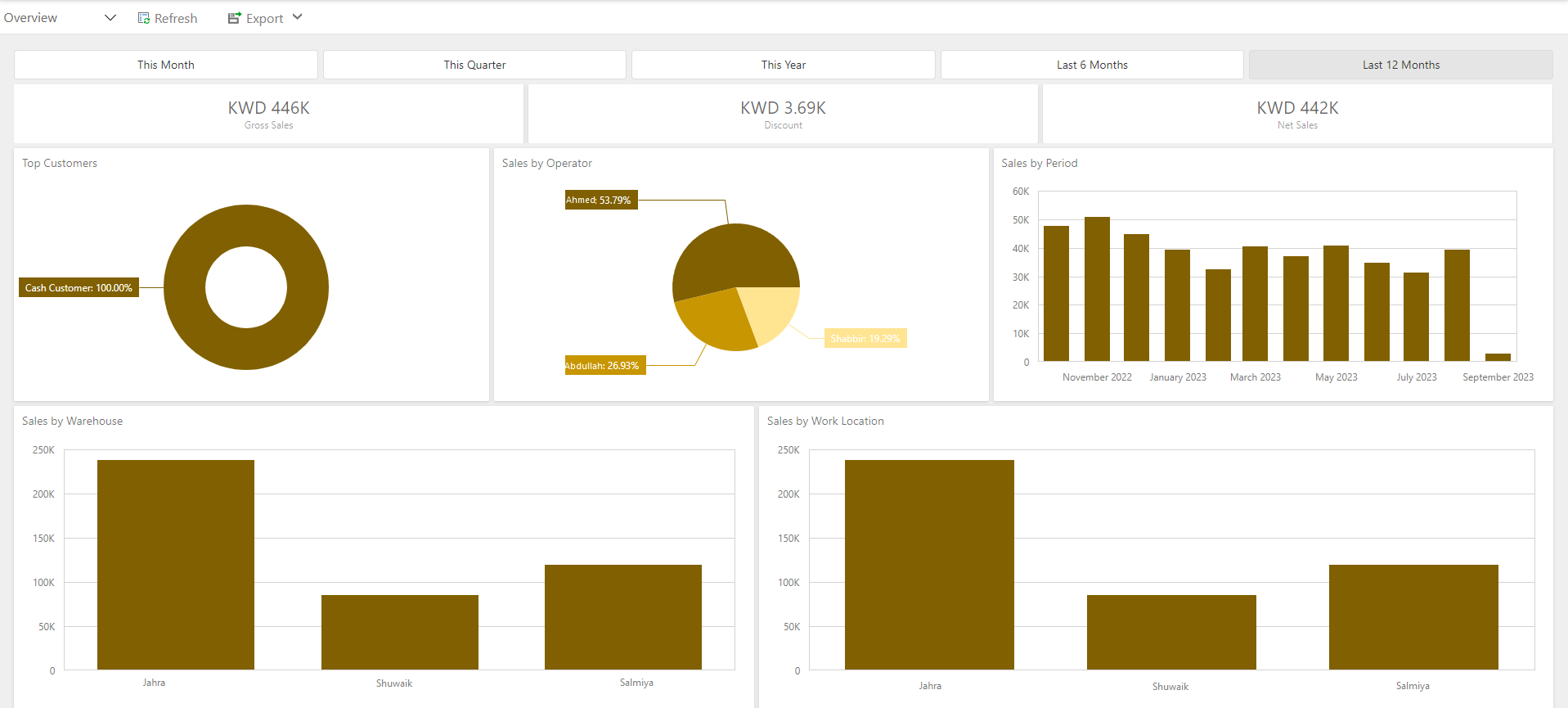 Real-Time Business Insights